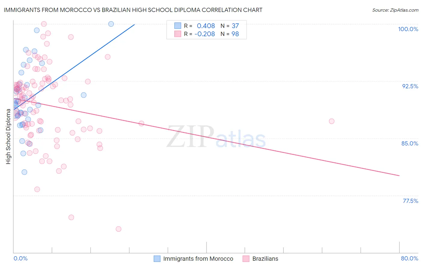 Immigrants from Morocco vs Brazilian High School Diploma