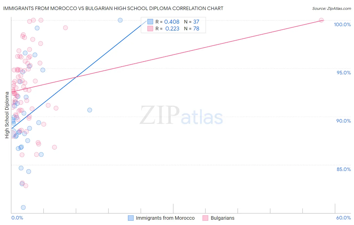 Immigrants from Morocco vs Bulgarian High School Diploma