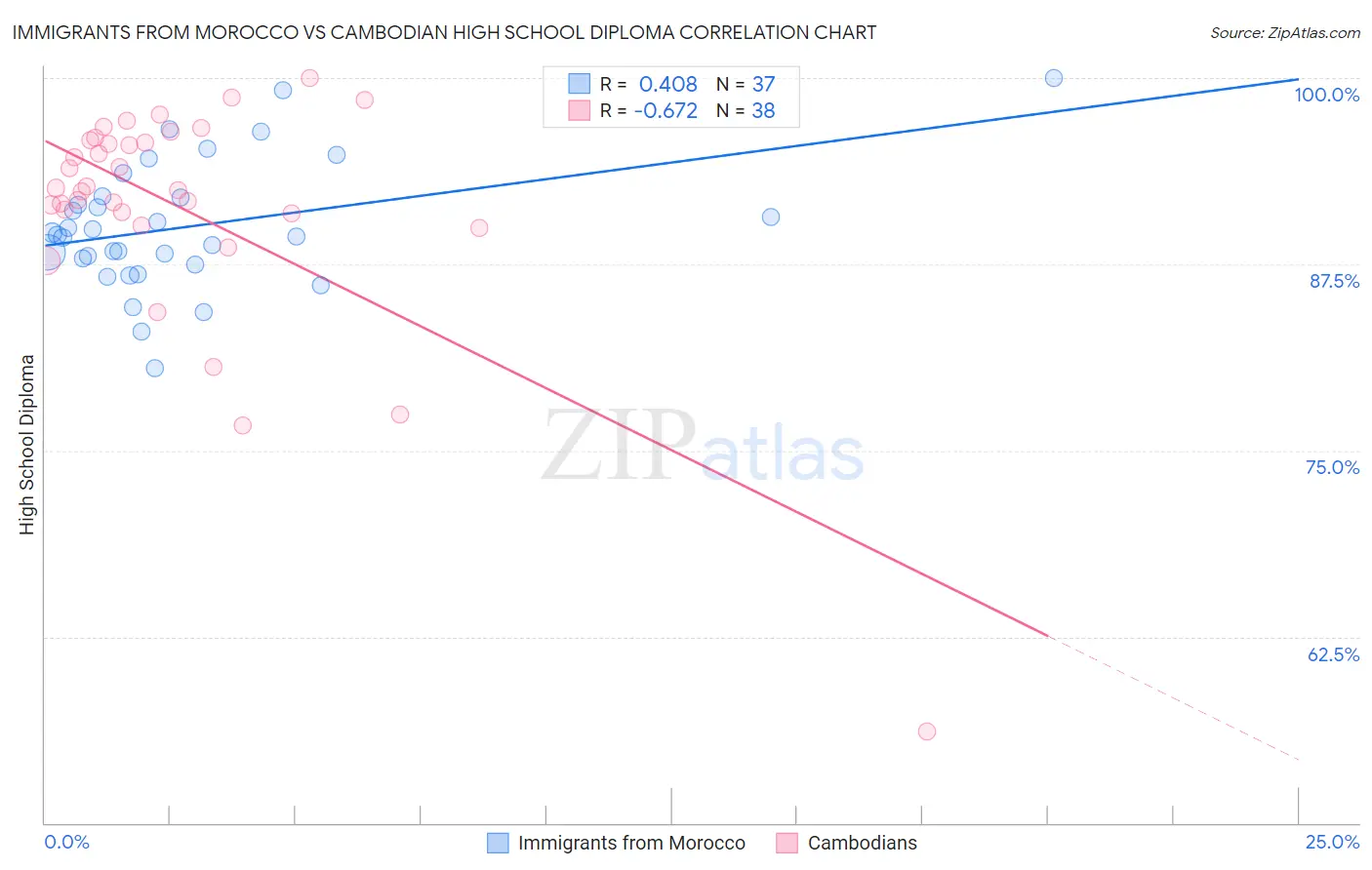 Immigrants from Morocco vs Cambodian High School Diploma