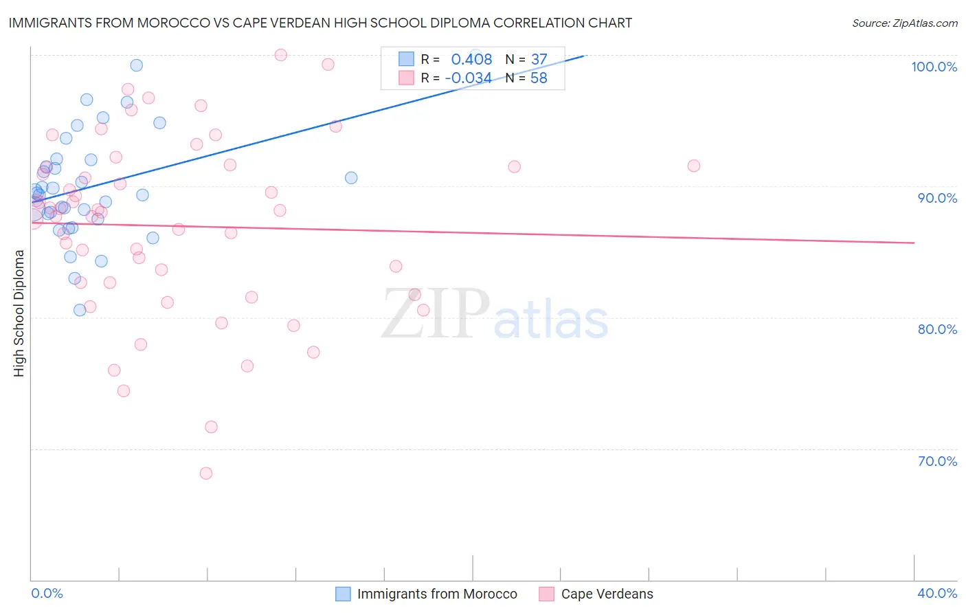 Immigrants from Morocco vs Cape Verdean High School Diploma