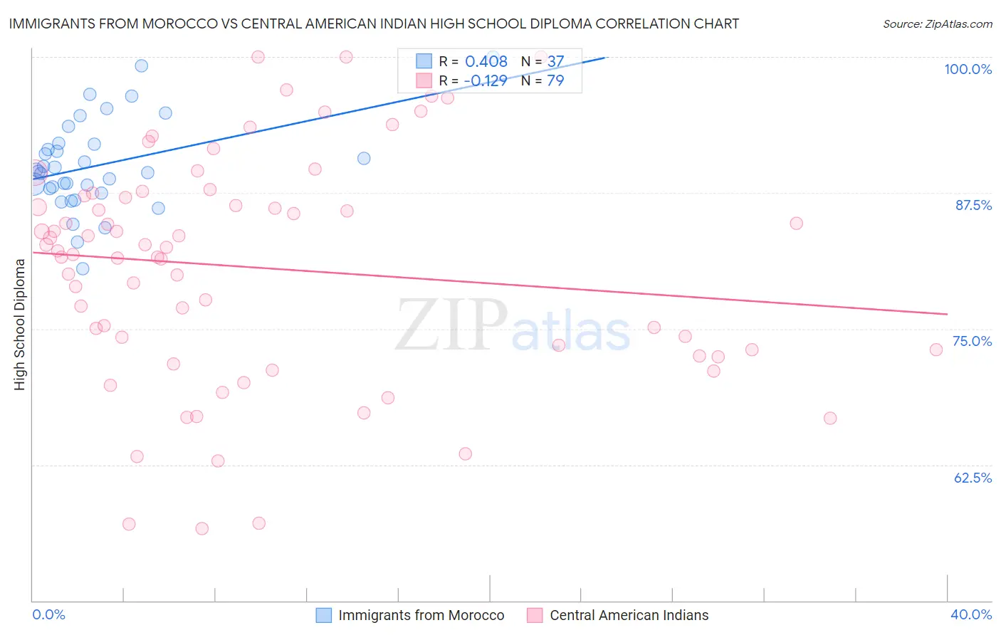 Immigrants from Morocco vs Central American Indian High School Diploma