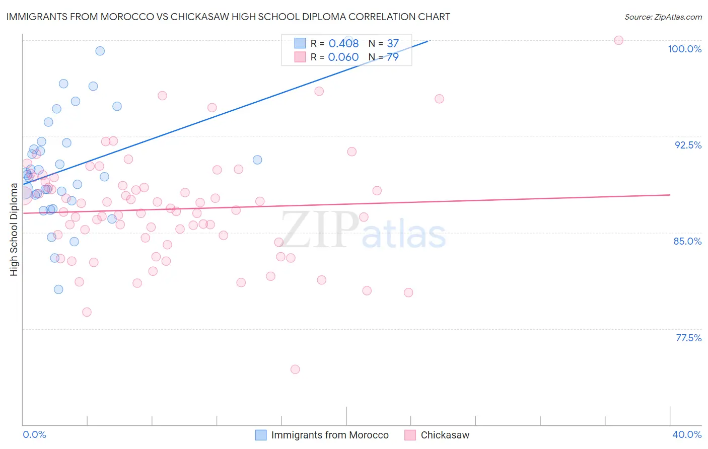 Immigrants from Morocco vs Chickasaw High School Diploma