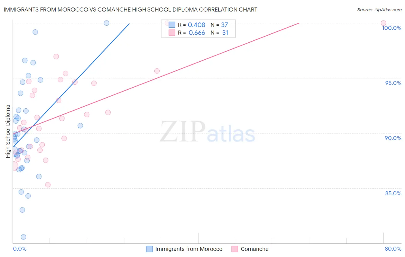 Immigrants from Morocco vs Comanche High School Diploma