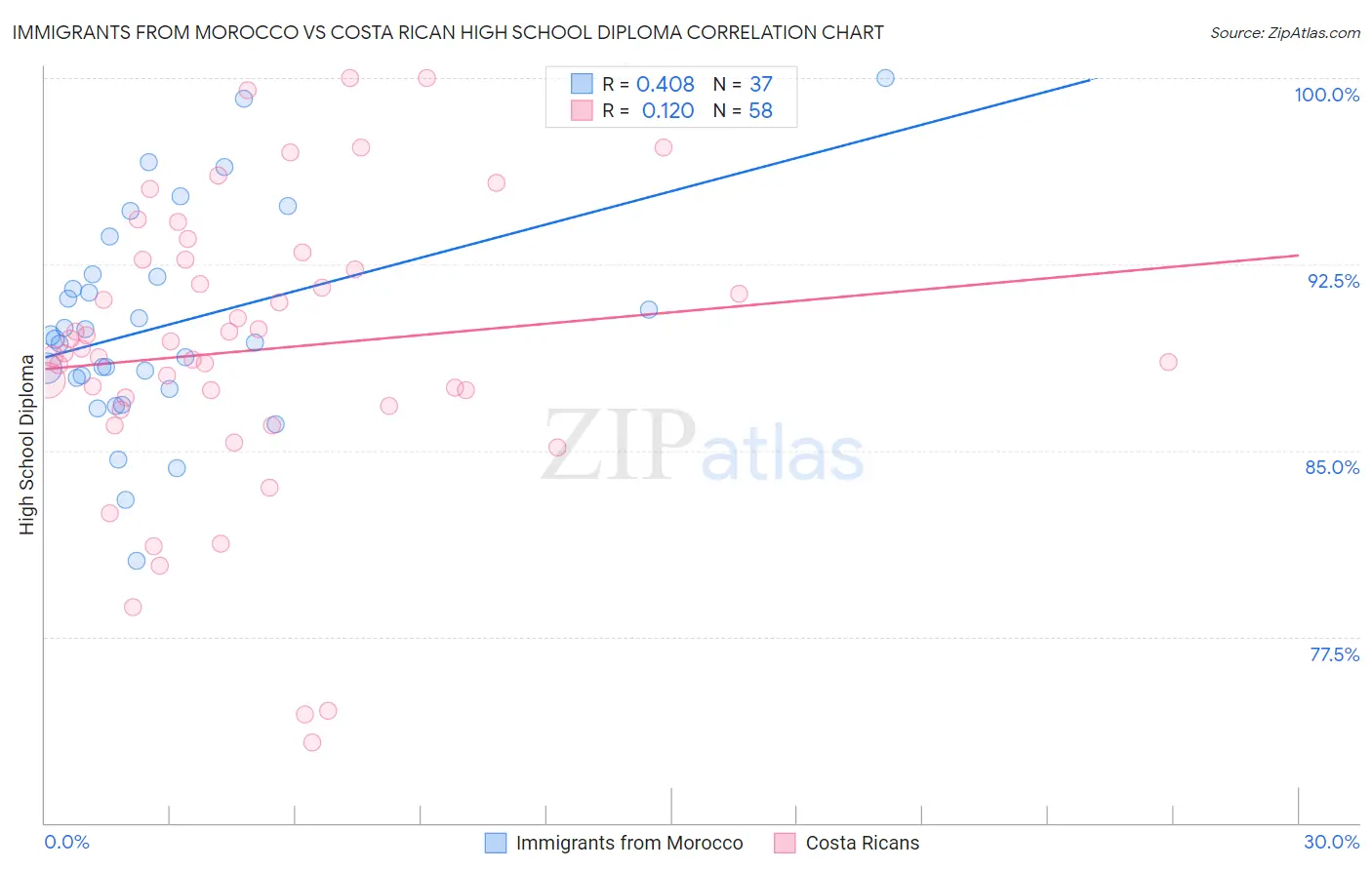 Immigrants from Morocco vs Costa Rican High School Diploma
