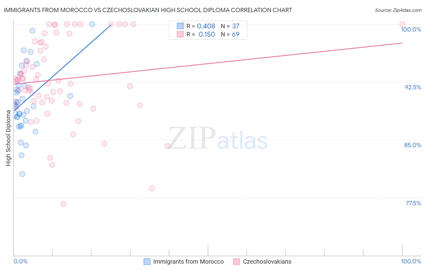 Immigrants from Morocco vs Czechoslovakian High School Diploma