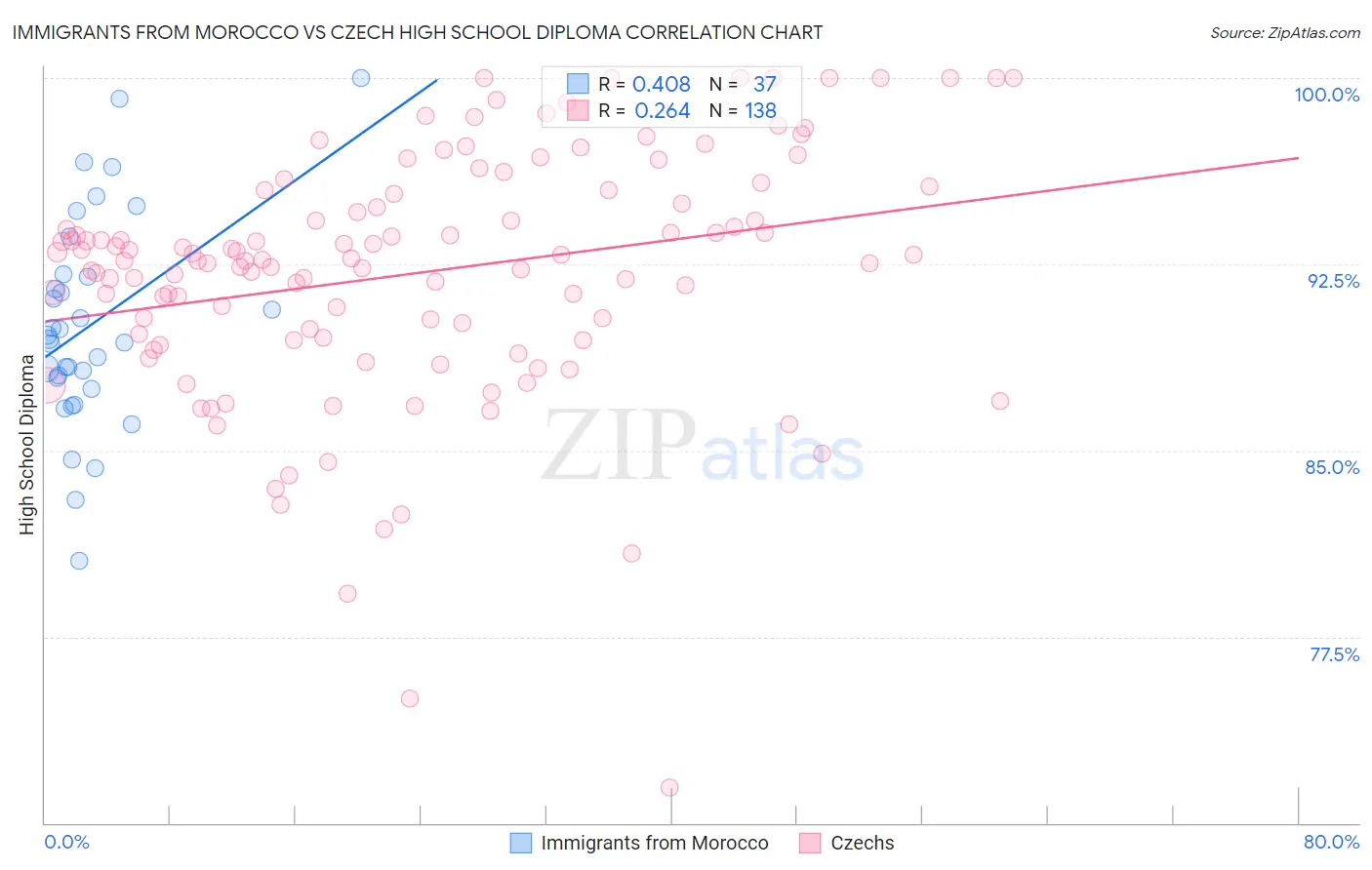 Immigrants from Morocco vs Czech High School Diploma