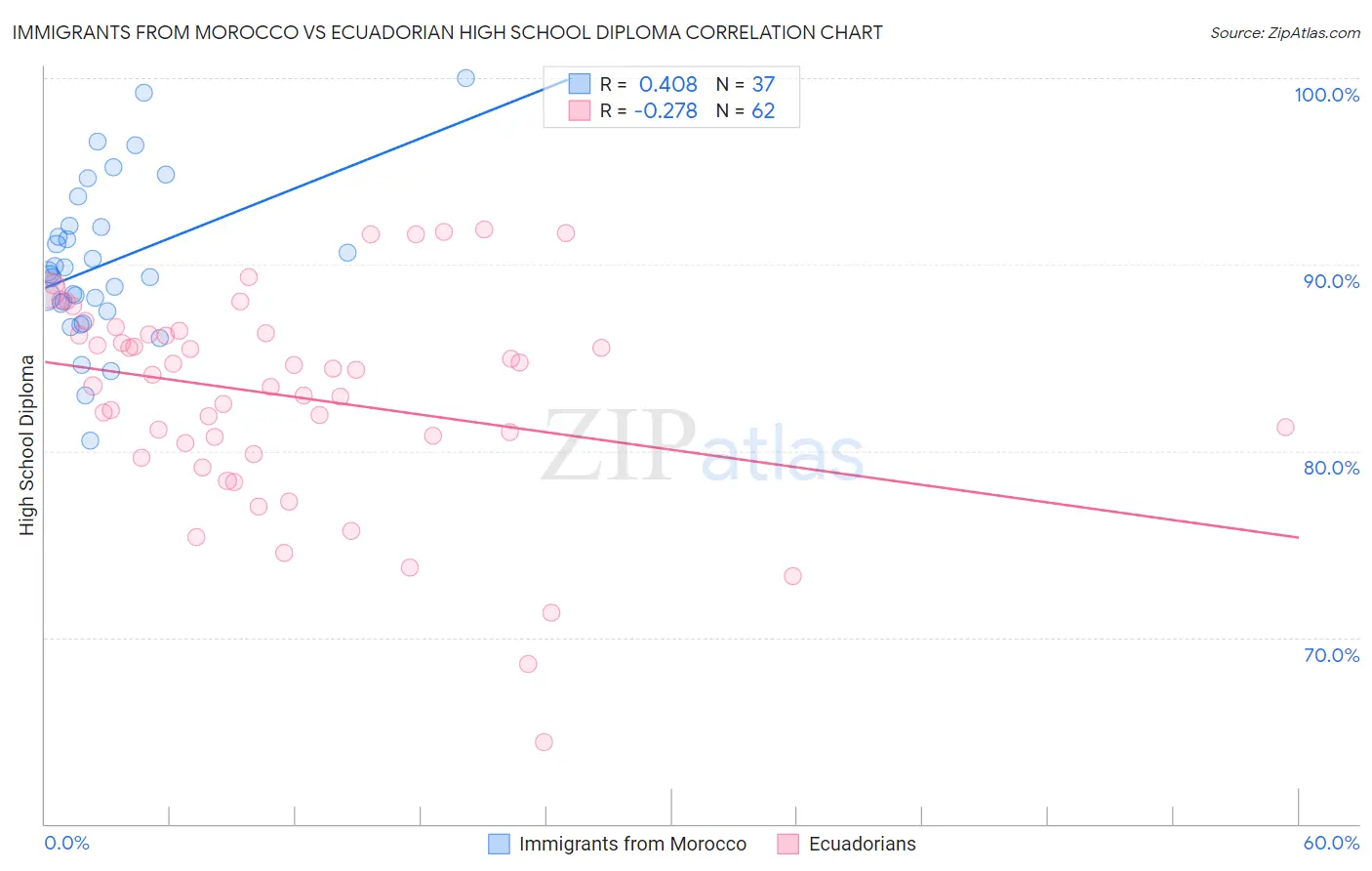 Immigrants from Morocco vs Ecuadorian High School Diploma