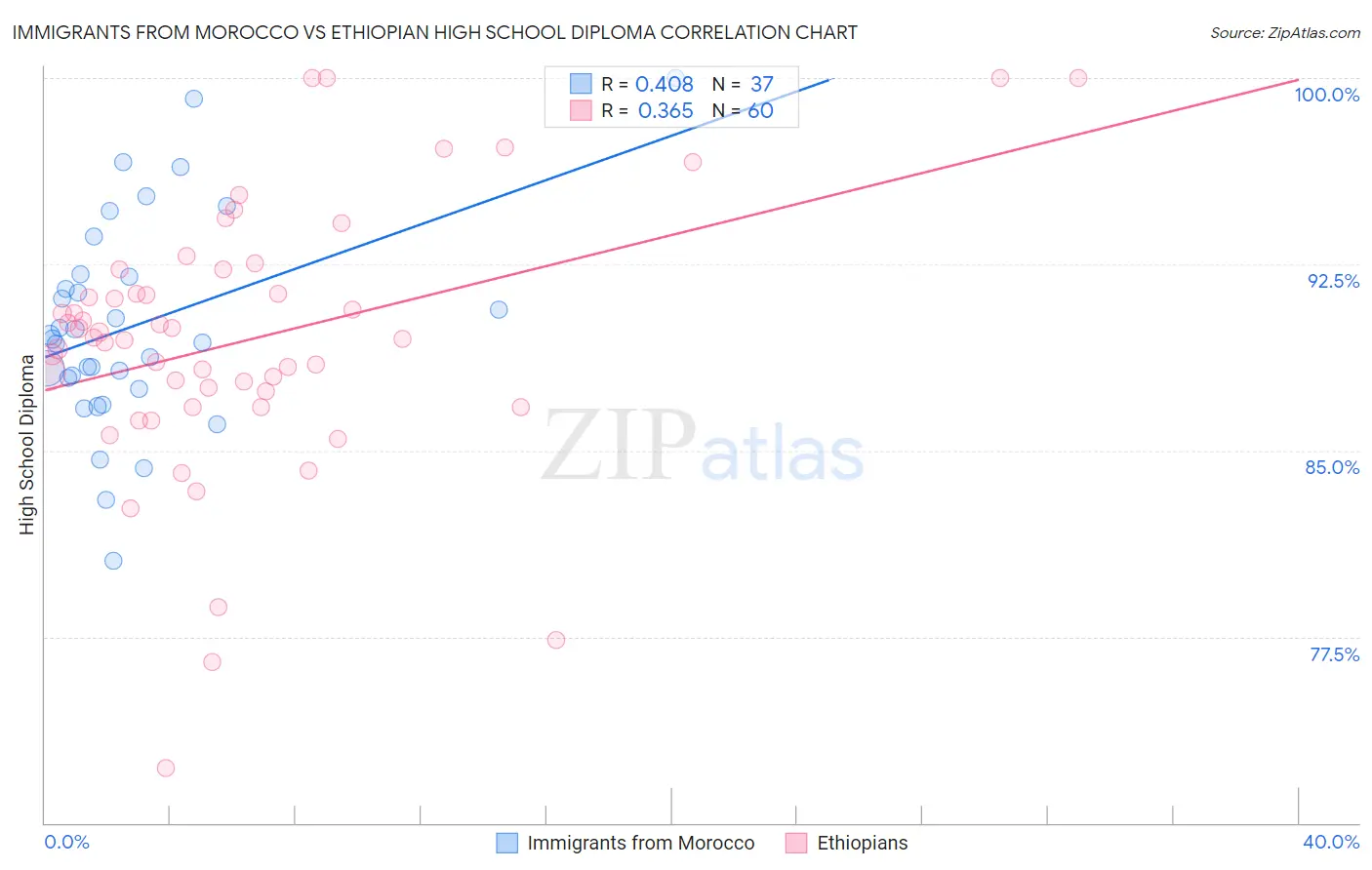 Immigrants from Morocco vs Ethiopian High School Diploma