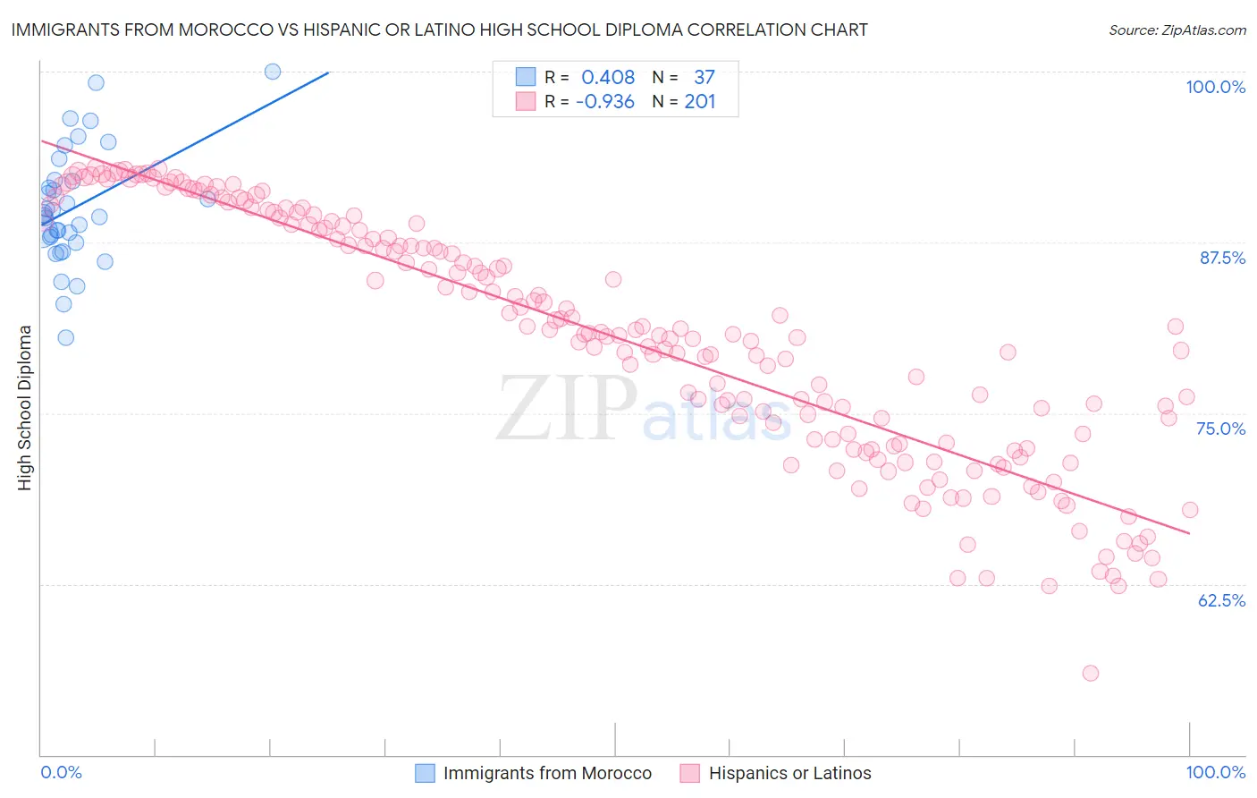 Immigrants from Morocco vs Hispanic or Latino High School Diploma