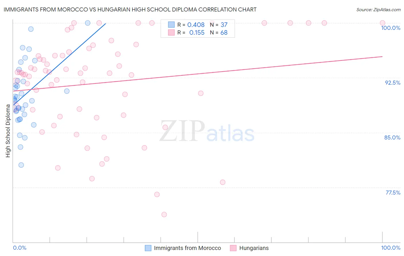 Immigrants from Morocco vs Hungarian High School Diploma