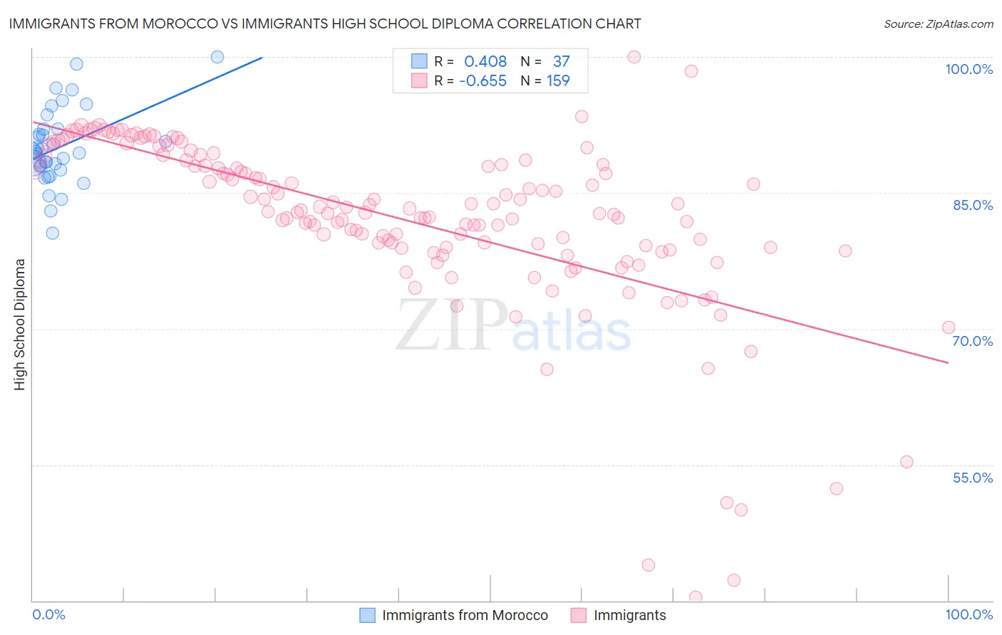 Immigrants from Morocco vs Immigrants High School Diploma