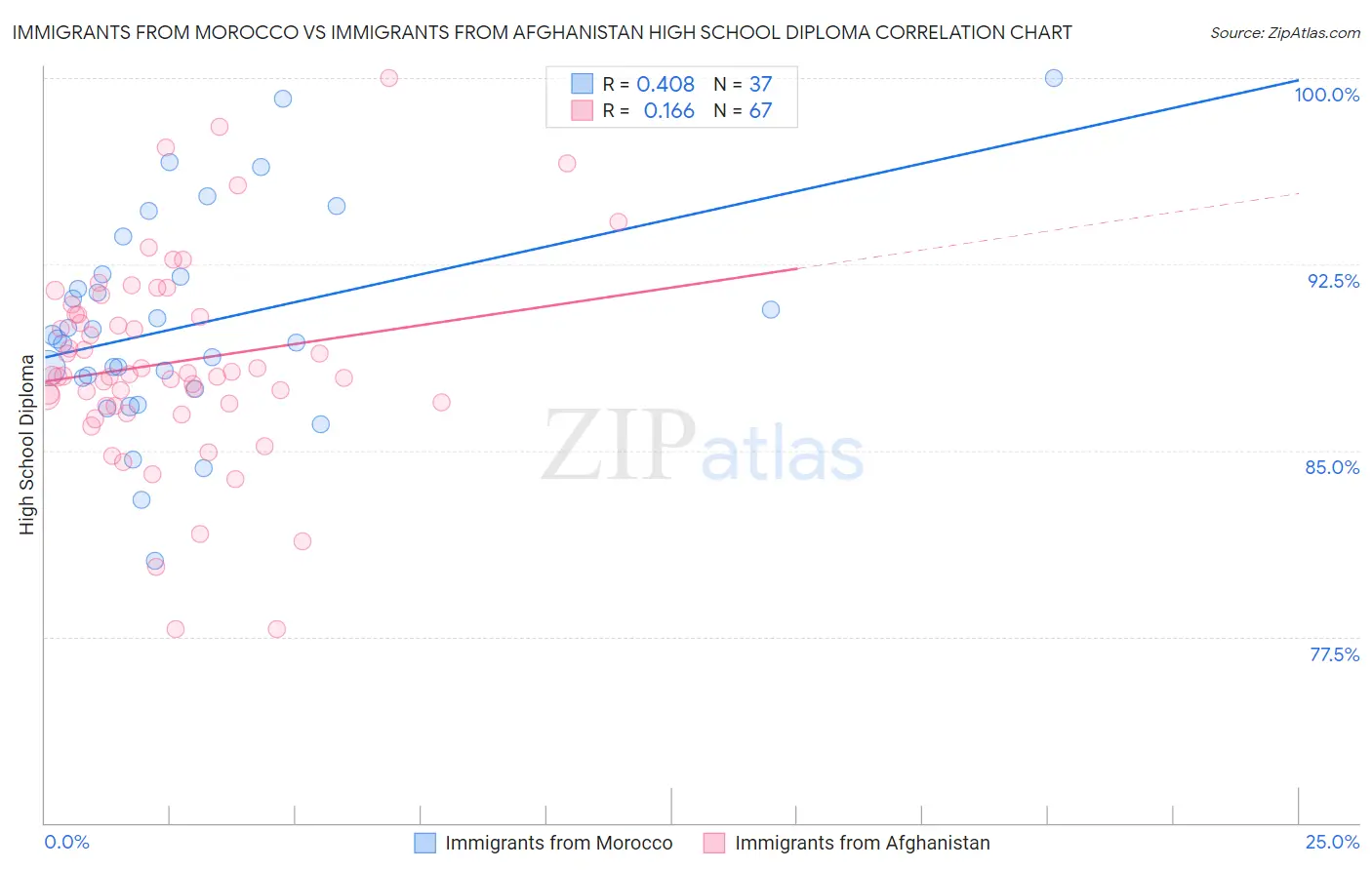 Immigrants from Morocco vs Immigrants from Afghanistan High School Diploma