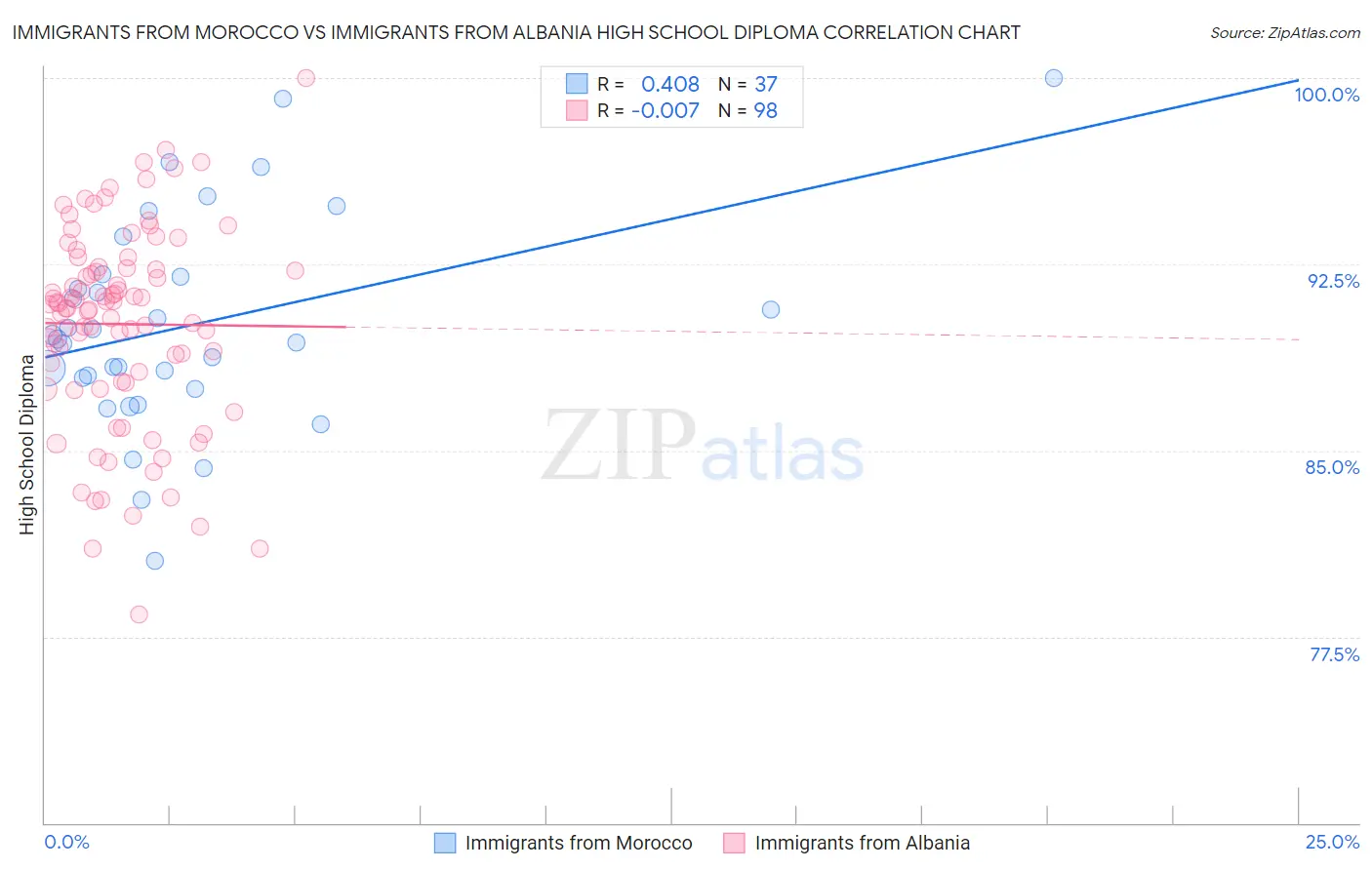 Immigrants from Morocco vs Immigrants from Albania High School Diploma