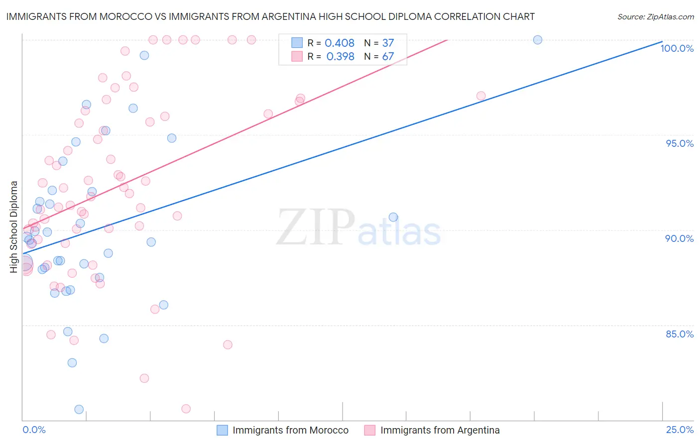 Immigrants from Morocco vs Immigrants from Argentina High School Diploma