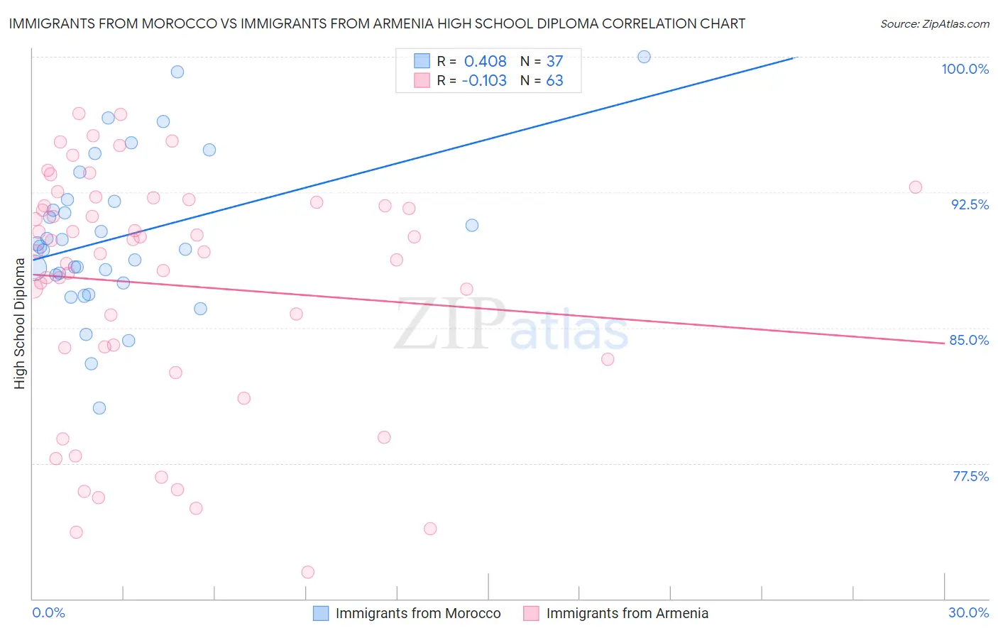 Immigrants from Morocco vs Immigrants from Armenia High School Diploma