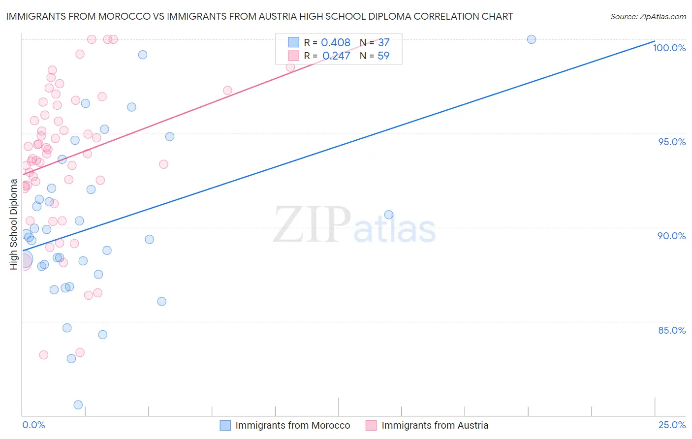 Immigrants from Morocco vs Immigrants from Austria High School Diploma