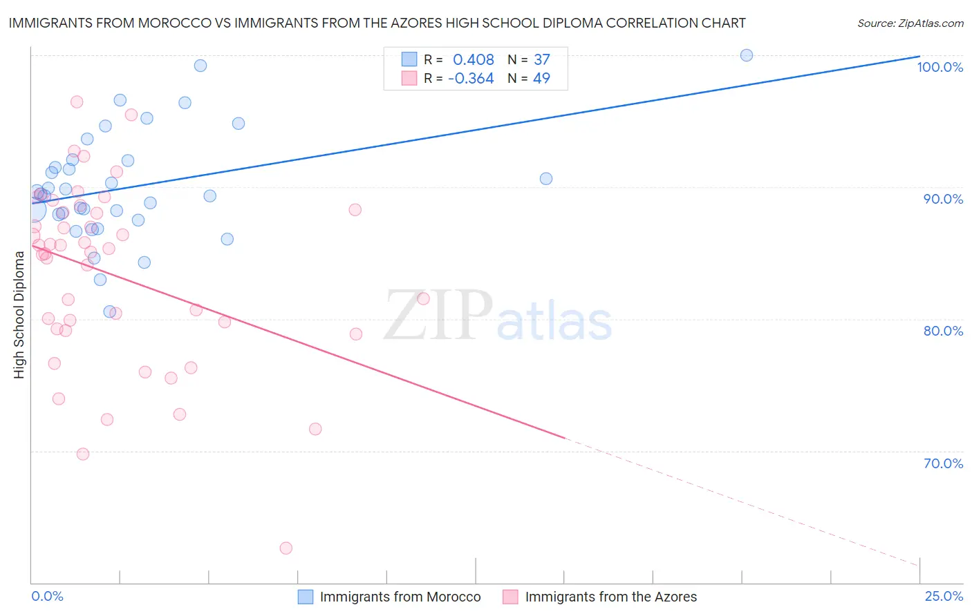 Immigrants from Morocco vs Immigrants from the Azores High School Diploma