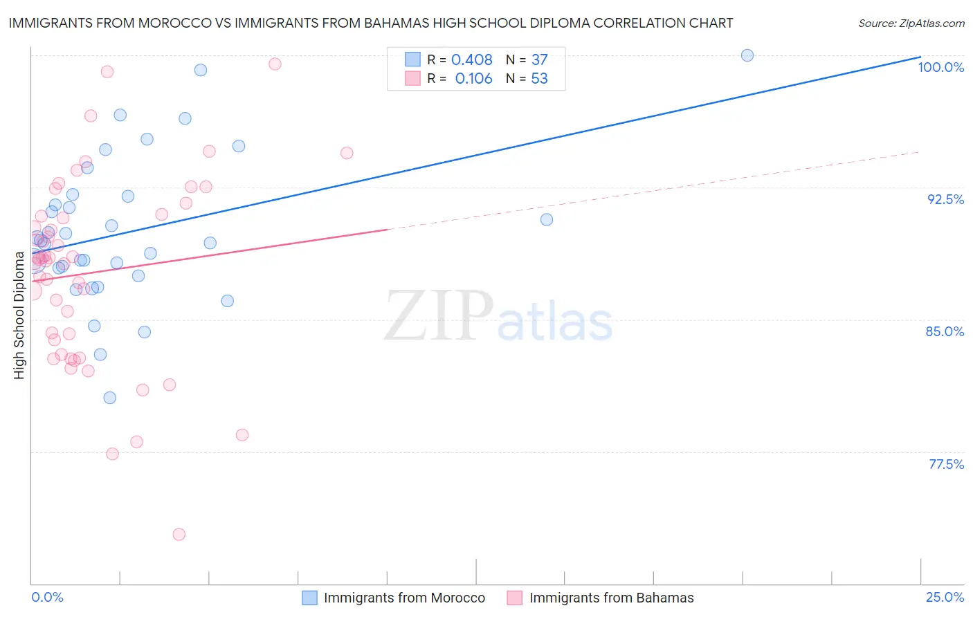 Immigrants from Morocco vs Immigrants from Bahamas High School Diploma