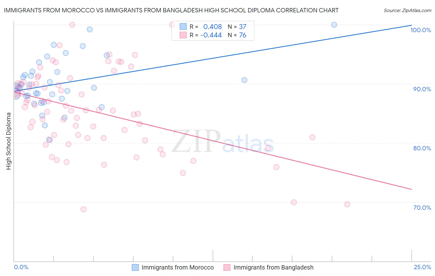 Immigrants from Morocco vs Immigrants from Bangladesh High School Diploma