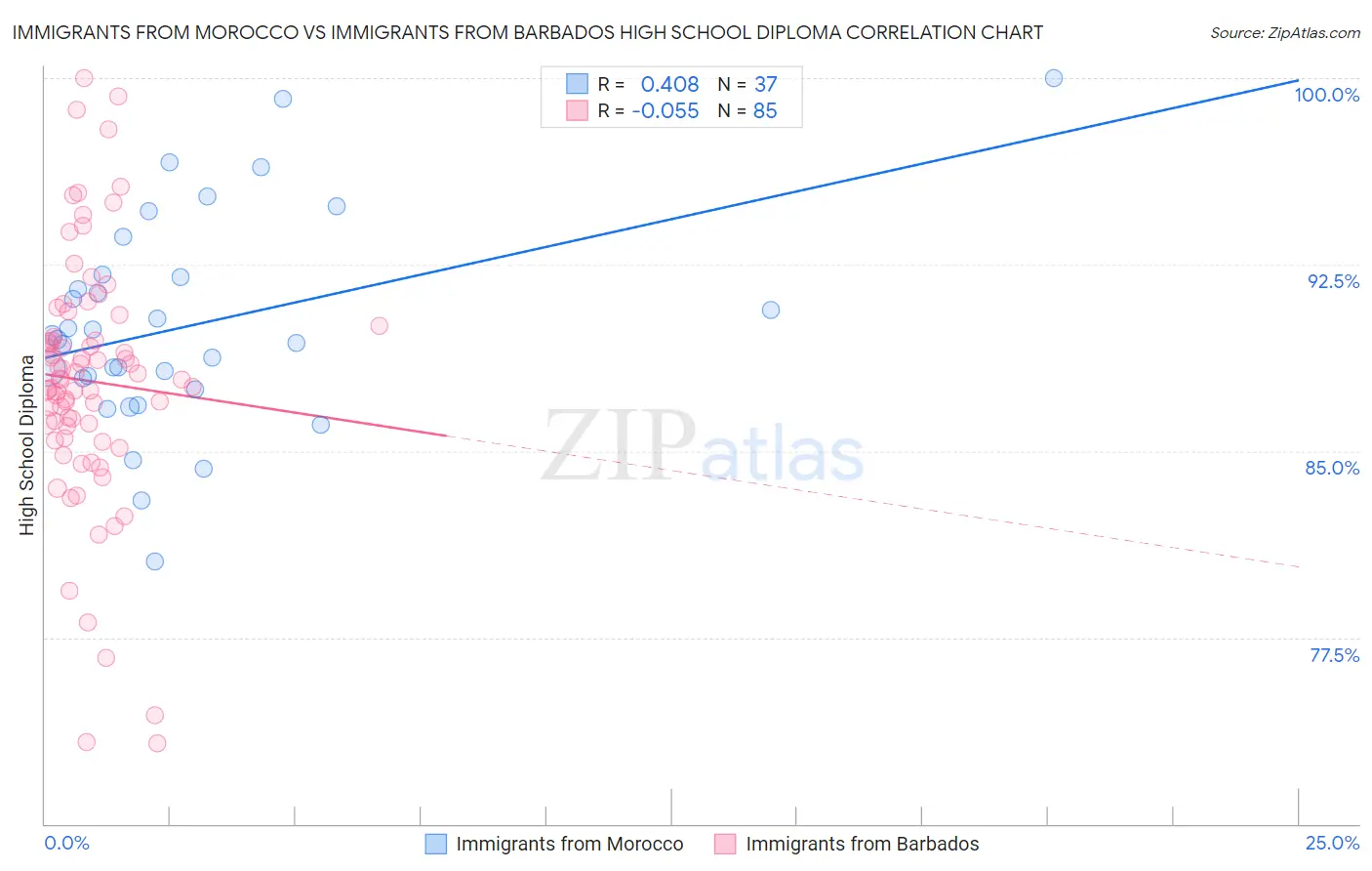 Immigrants from Morocco vs Immigrants from Barbados High School Diploma