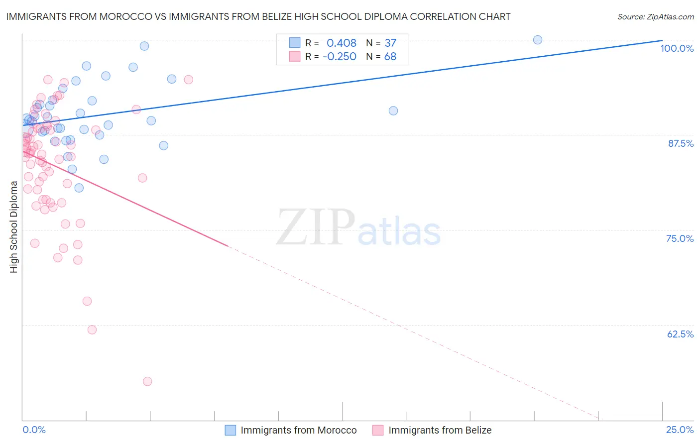Immigrants from Morocco vs Immigrants from Belize High School Diploma