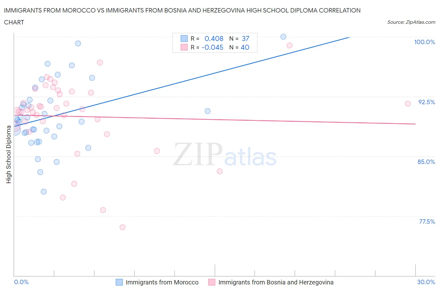 Immigrants from Morocco vs Immigrants from Bosnia and Herzegovina High School Diploma