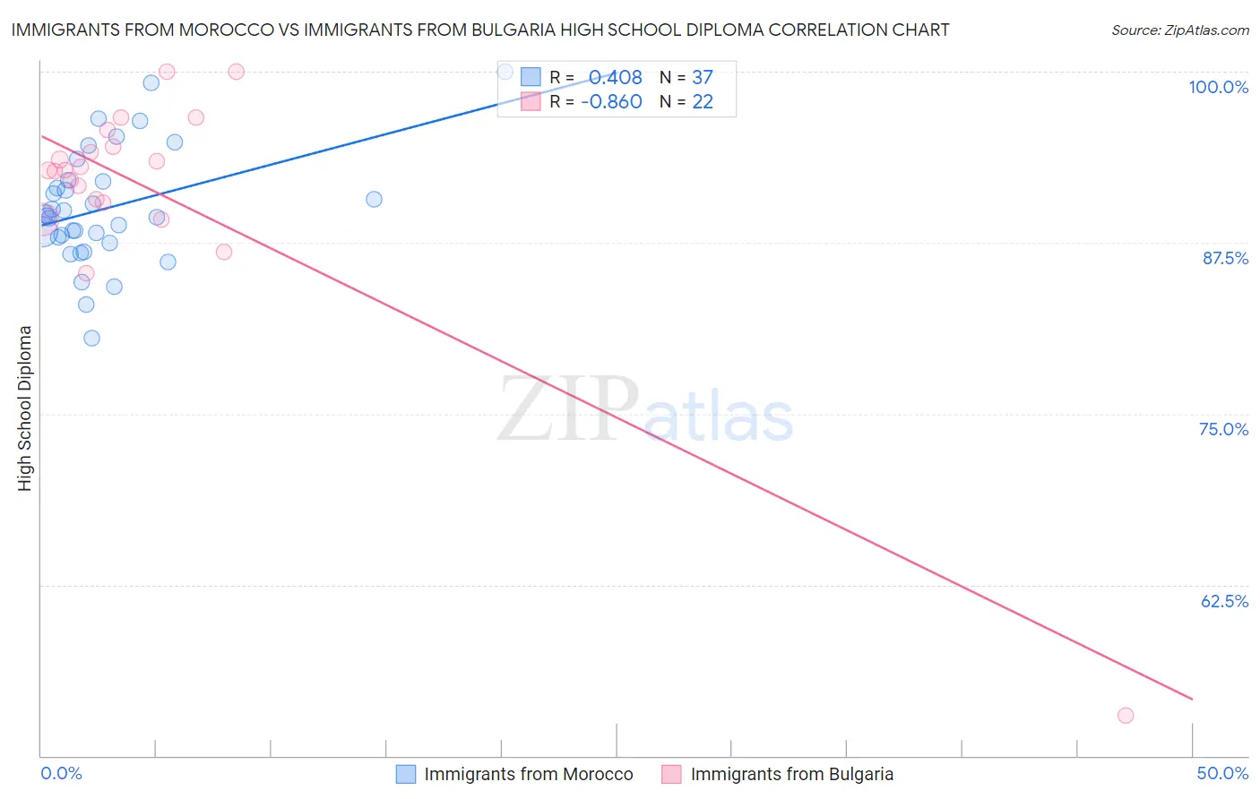 Immigrants from Morocco vs Immigrants from Bulgaria High School Diploma