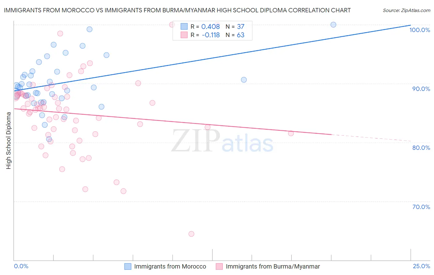 Immigrants from Morocco vs Immigrants from Burma/Myanmar High School Diploma