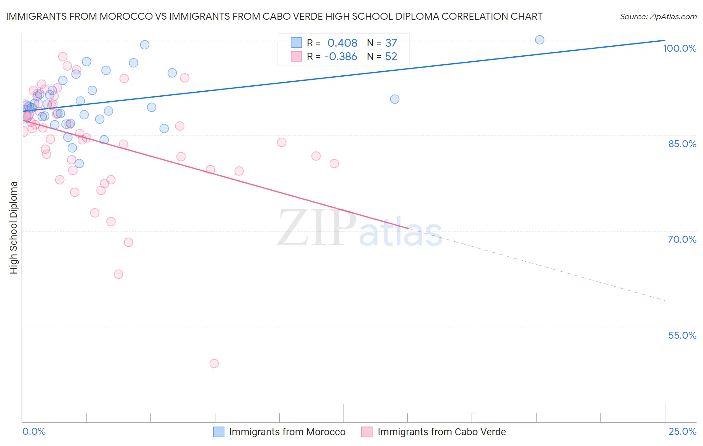 Immigrants from Morocco vs Immigrants from Cabo Verde High School Diploma