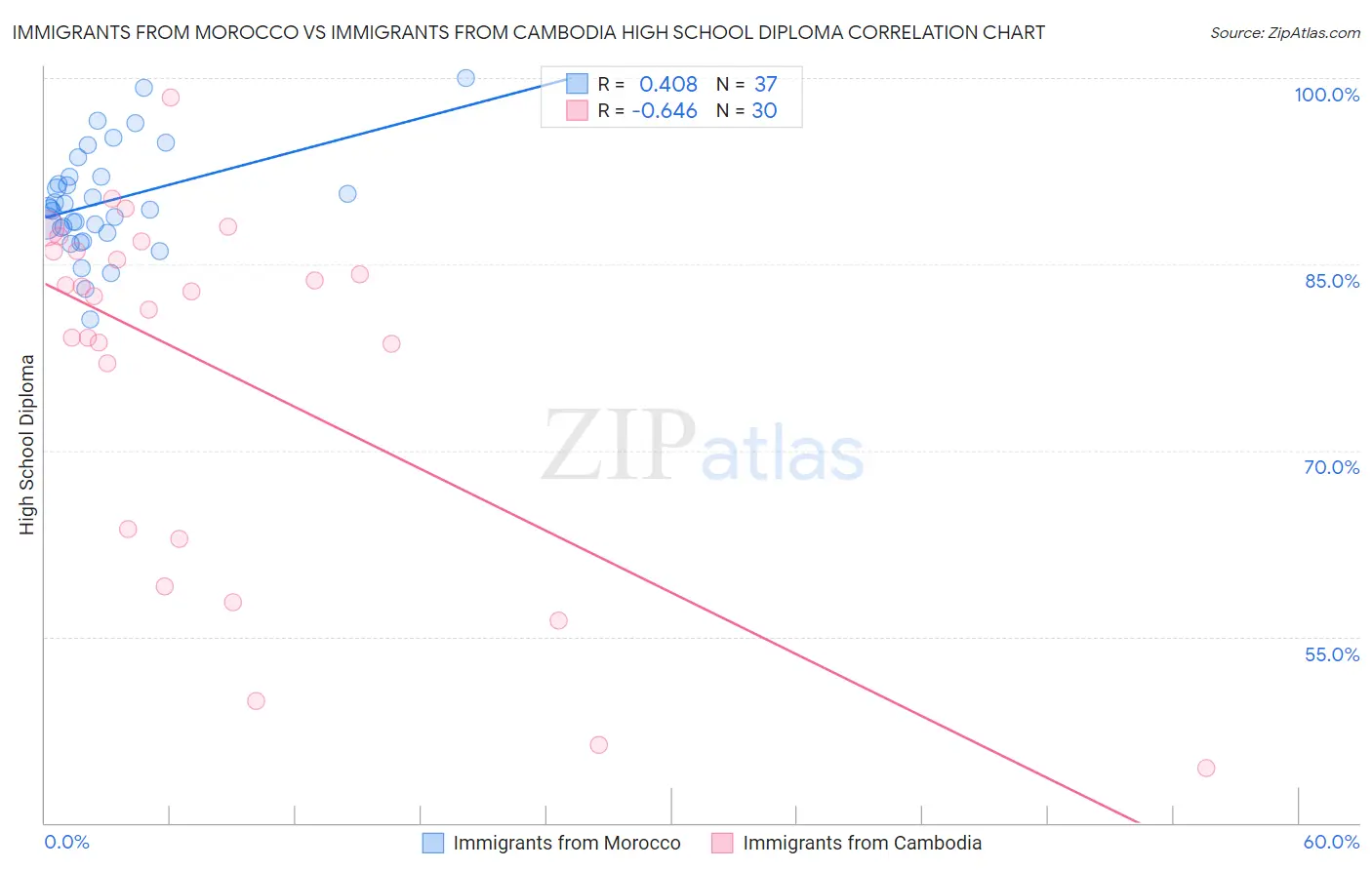 Immigrants from Morocco vs Immigrants from Cambodia High School Diploma