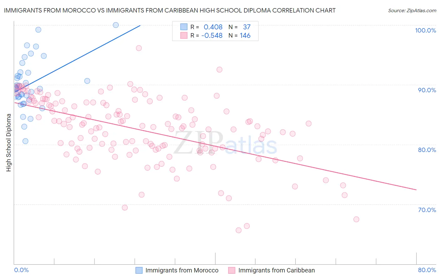 Immigrants from Morocco vs Immigrants from Caribbean High School Diploma