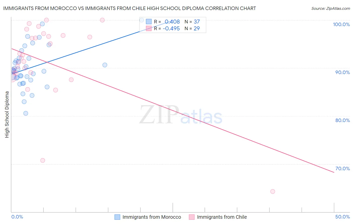 Immigrants from Morocco vs Immigrants from Chile High School Diploma