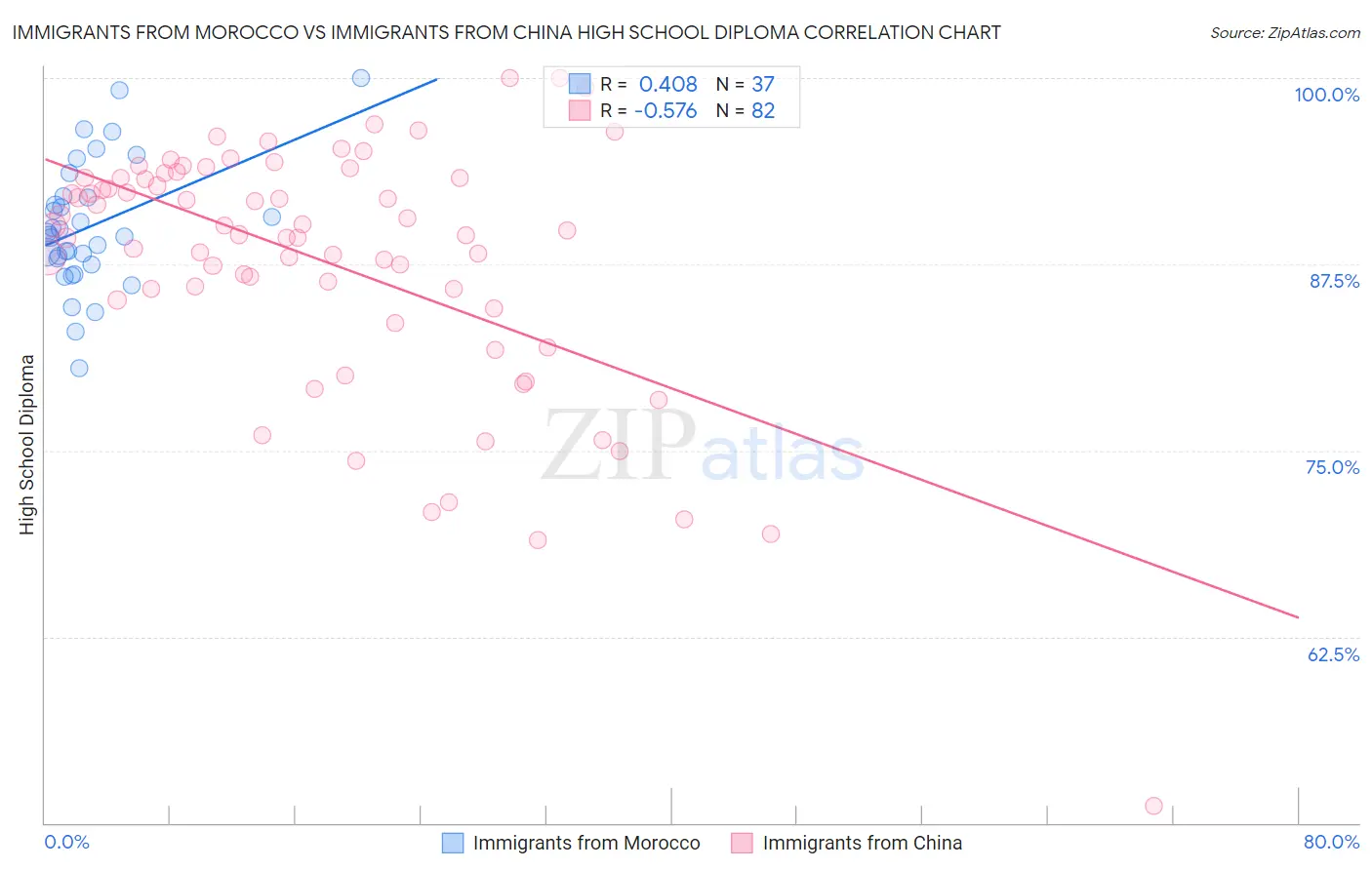 Immigrants from Morocco vs Immigrants from China High School Diploma
