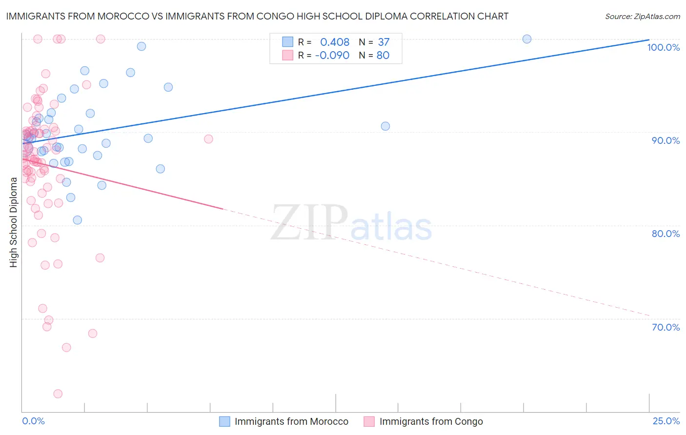 Immigrants from Morocco vs Immigrants from Congo High School Diploma