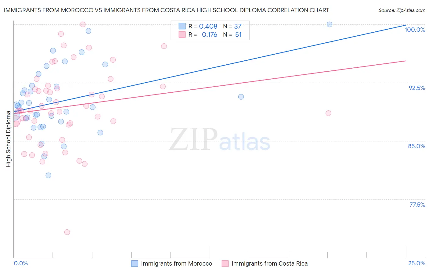Immigrants from Morocco vs Immigrants from Costa Rica High School Diploma
