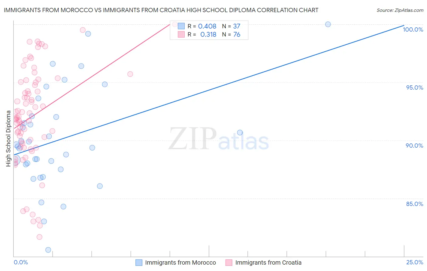 Immigrants from Morocco vs Immigrants from Croatia High School Diploma