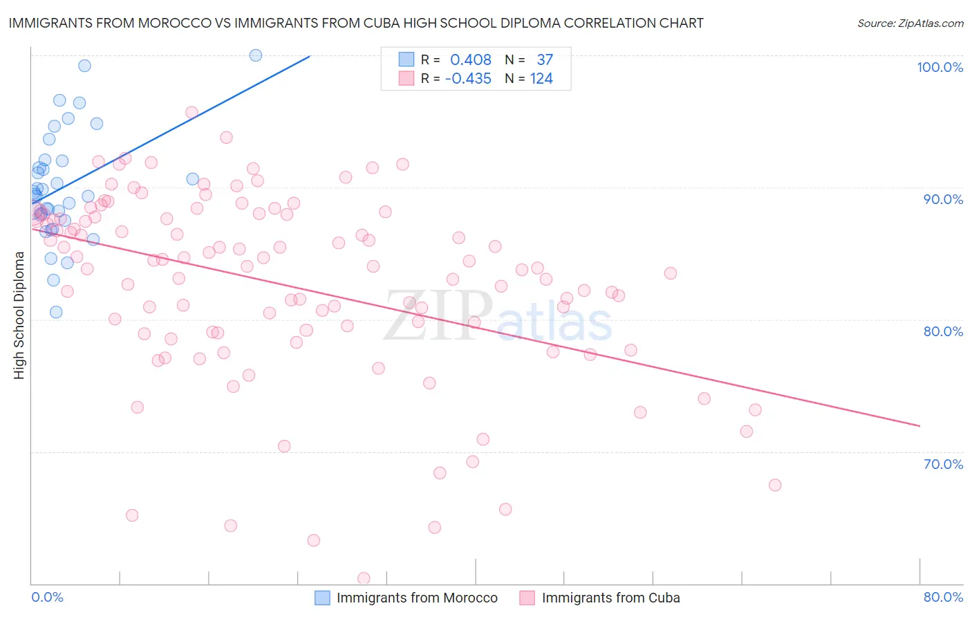 Immigrants from Morocco vs Immigrants from Cuba High School Diploma