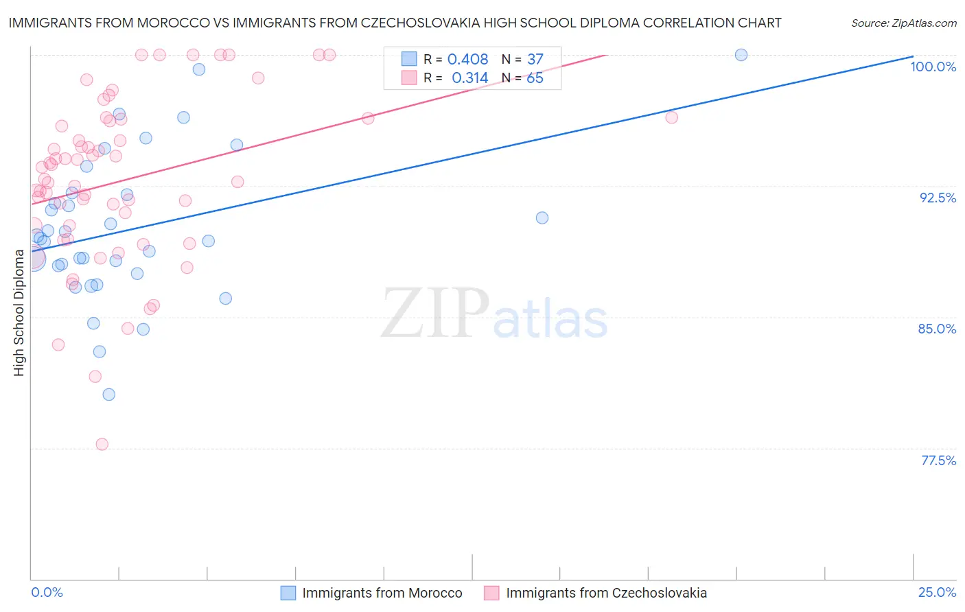 Immigrants from Morocco vs Immigrants from Czechoslovakia High School Diploma