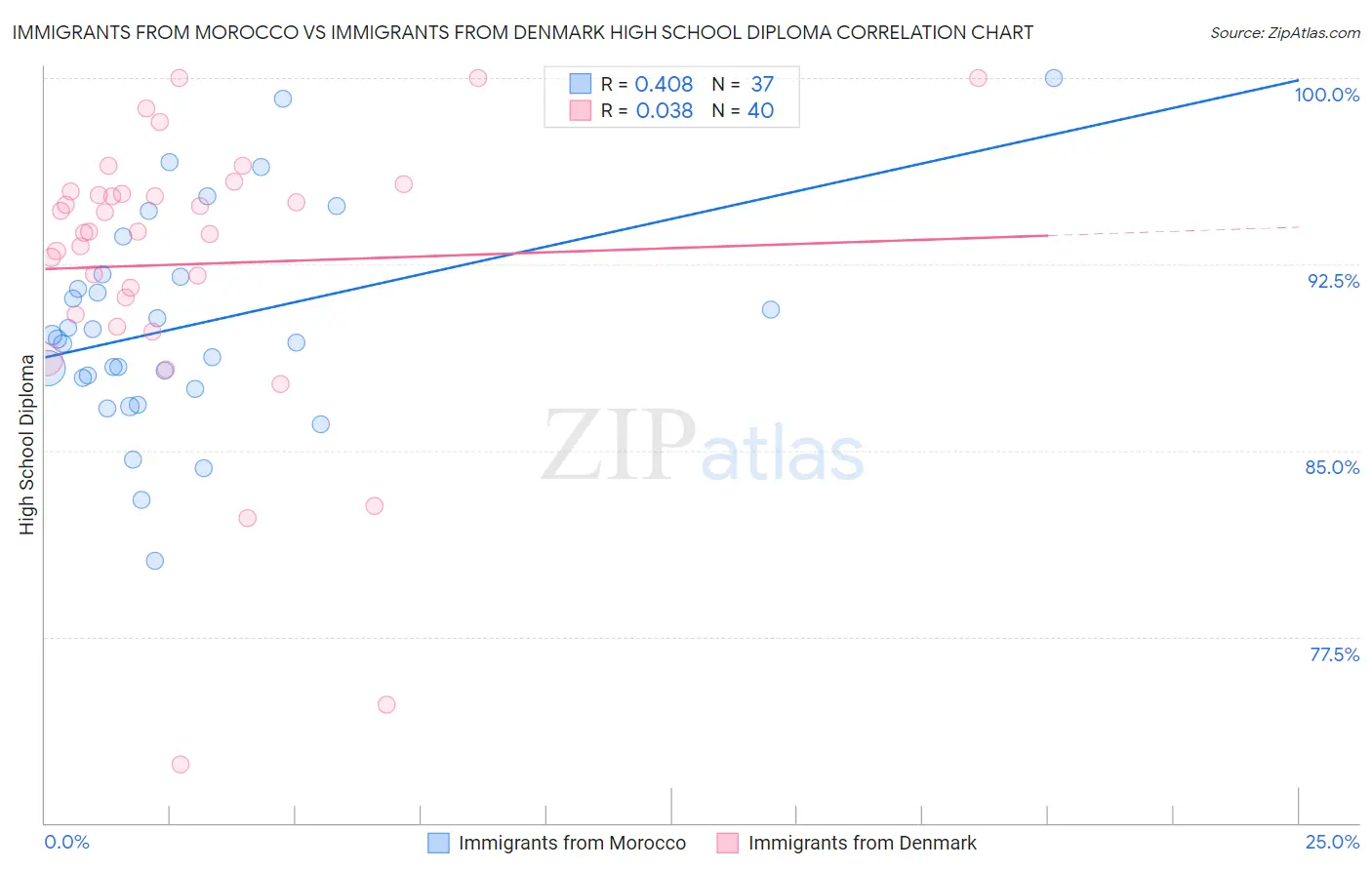 Immigrants from Morocco vs Immigrants from Denmark High School Diploma