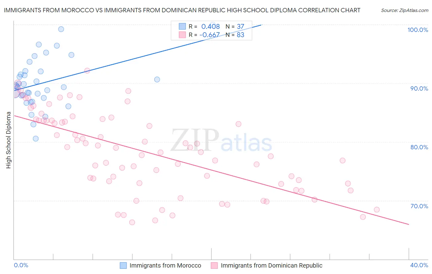Immigrants from Morocco vs Immigrants from Dominican Republic High School Diploma