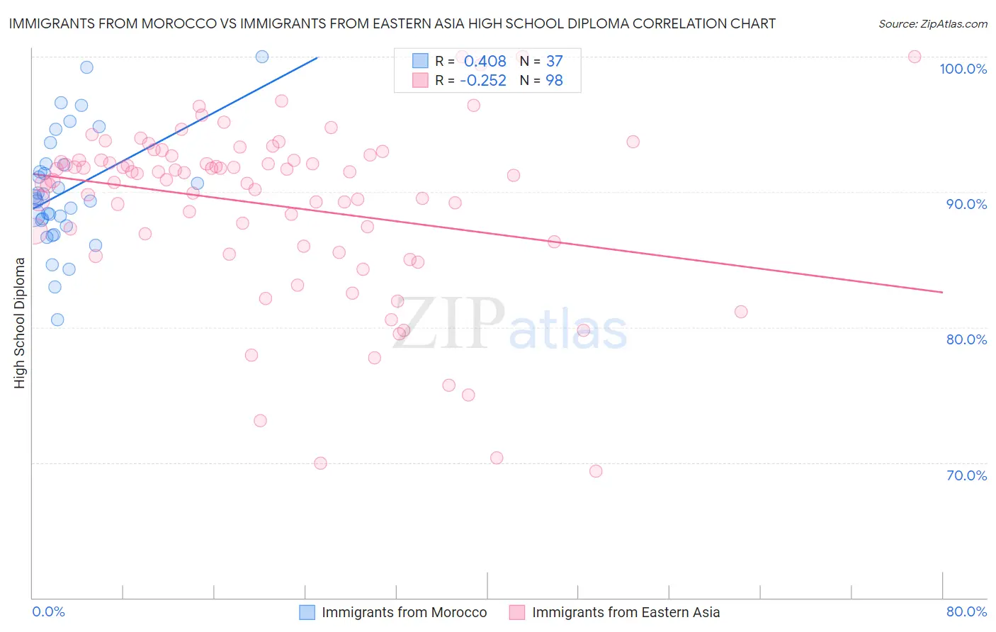 Immigrants from Morocco vs Immigrants from Eastern Asia High School Diploma
