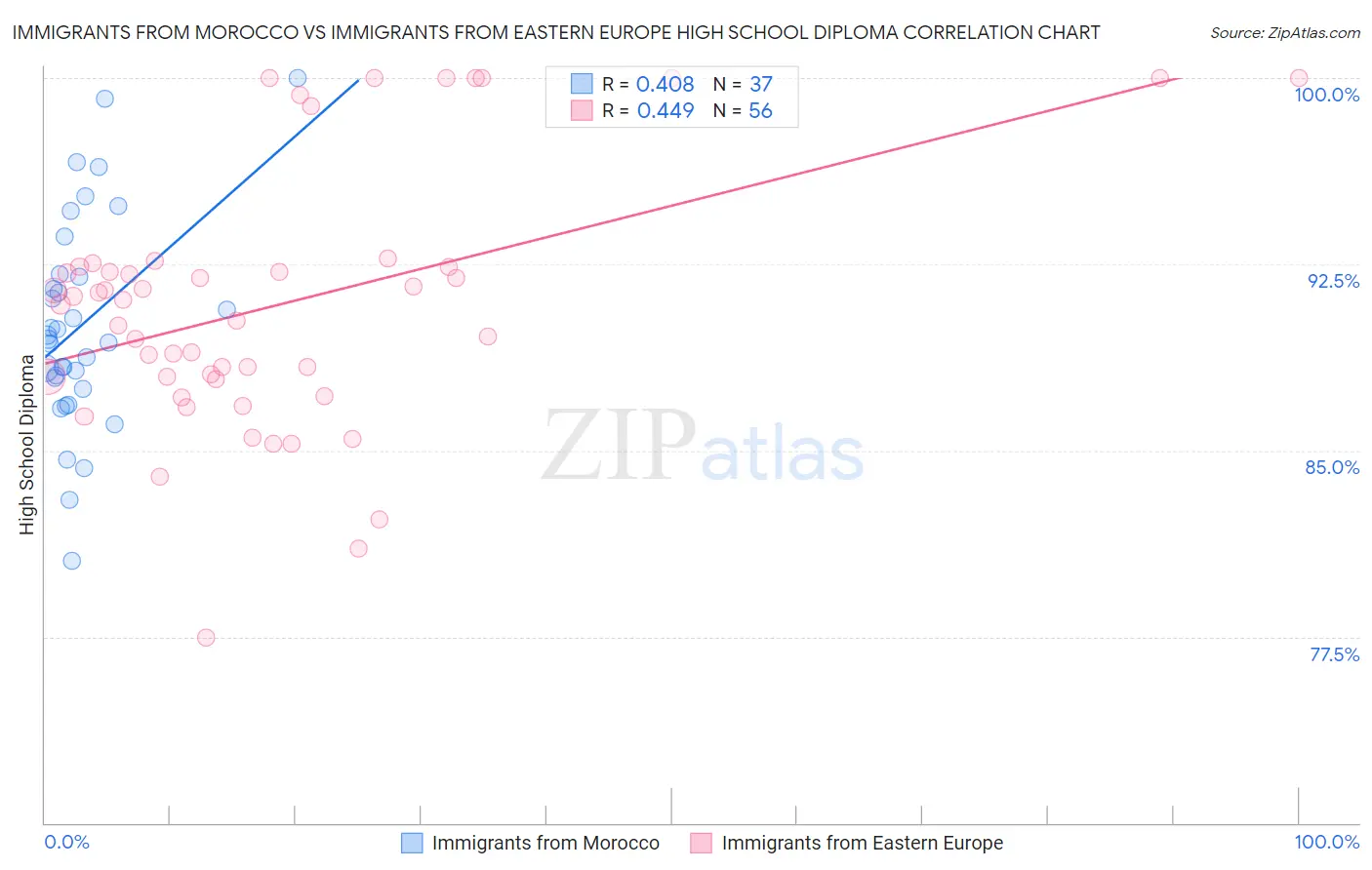 Immigrants from Morocco vs Immigrants from Eastern Europe High School Diploma