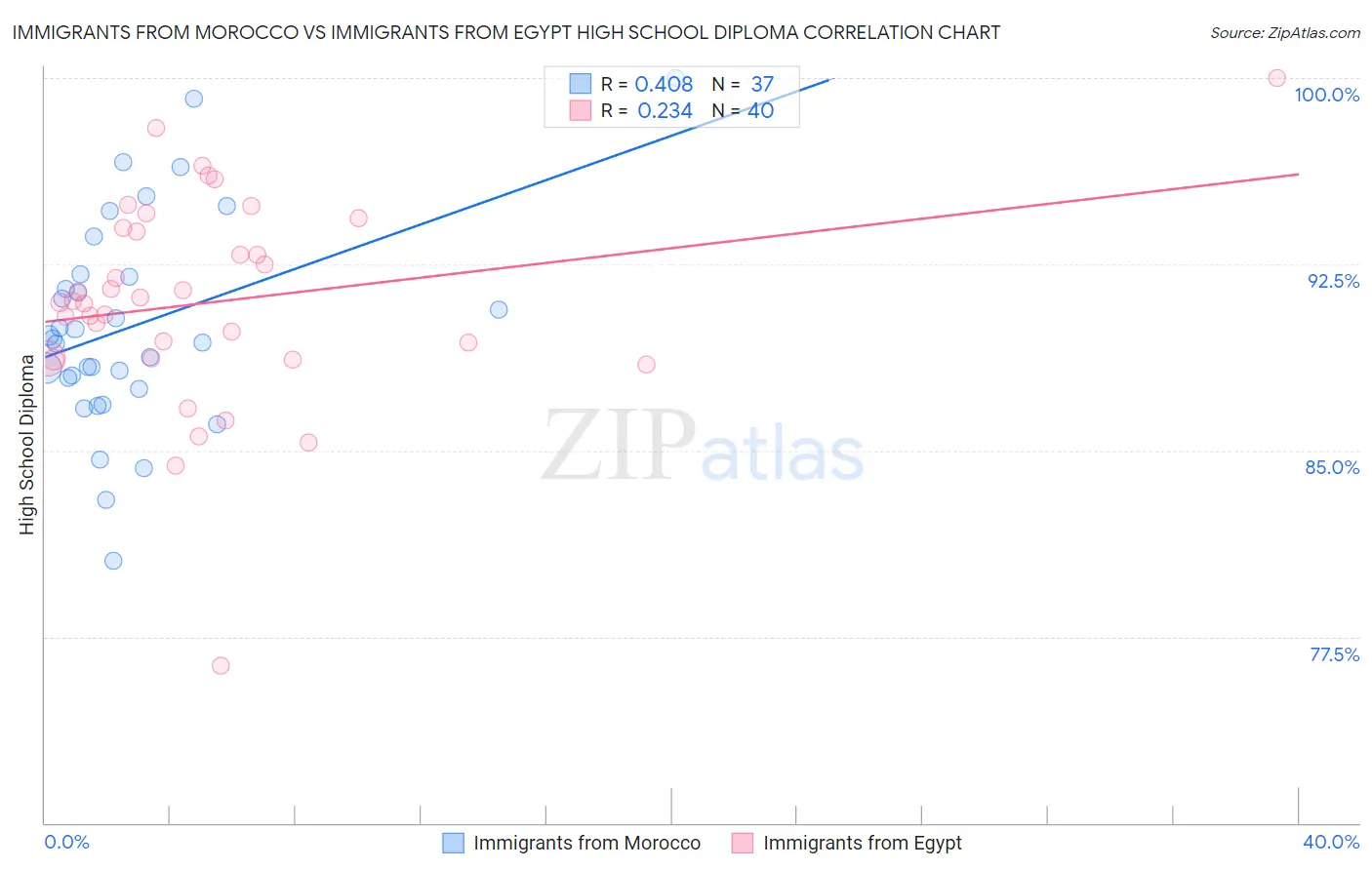 Immigrants from Morocco vs Immigrants from Egypt High School Diploma