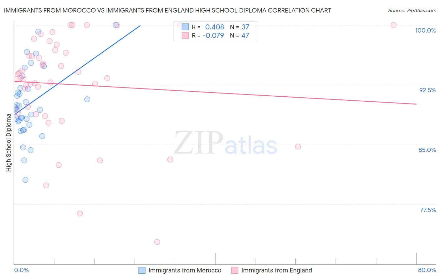 Immigrants from Morocco vs Immigrants from England High School Diploma