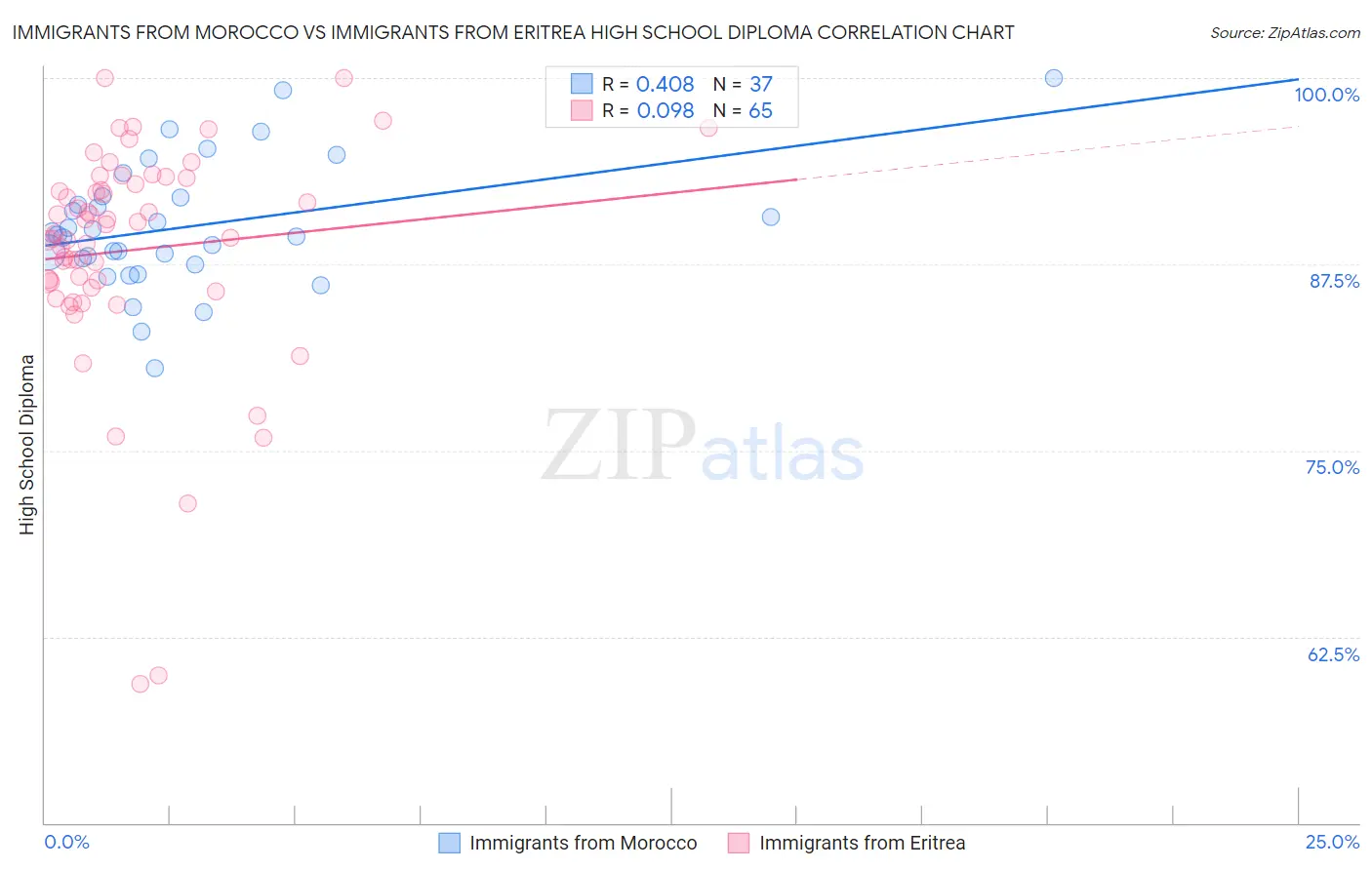 Immigrants from Morocco vs Immigrants from Eritrea High School Diploma