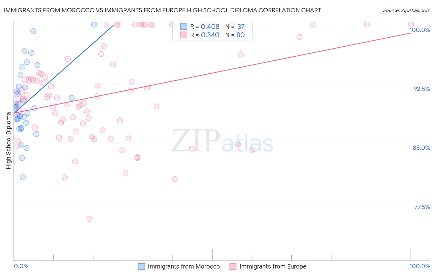 Immigrants from Morocco vs Immigrants from Europe High School Diploma