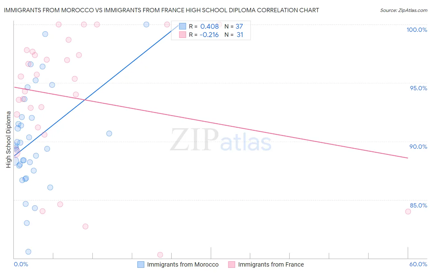 Immigrants from Morocco vs Immigrants from France High School Diploma