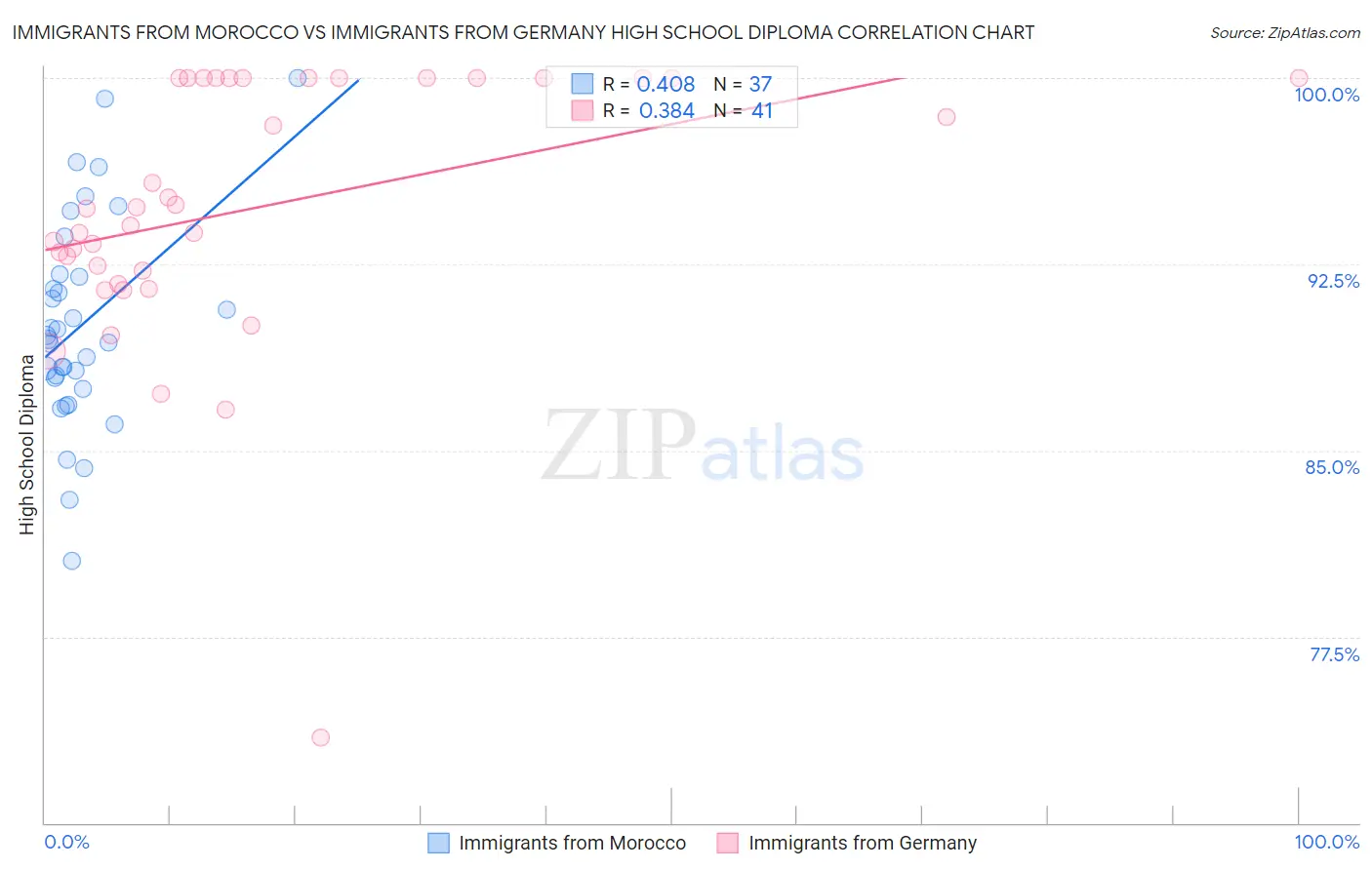 Immigrants from Morocco vs Immigrants from Germany High School Diploma