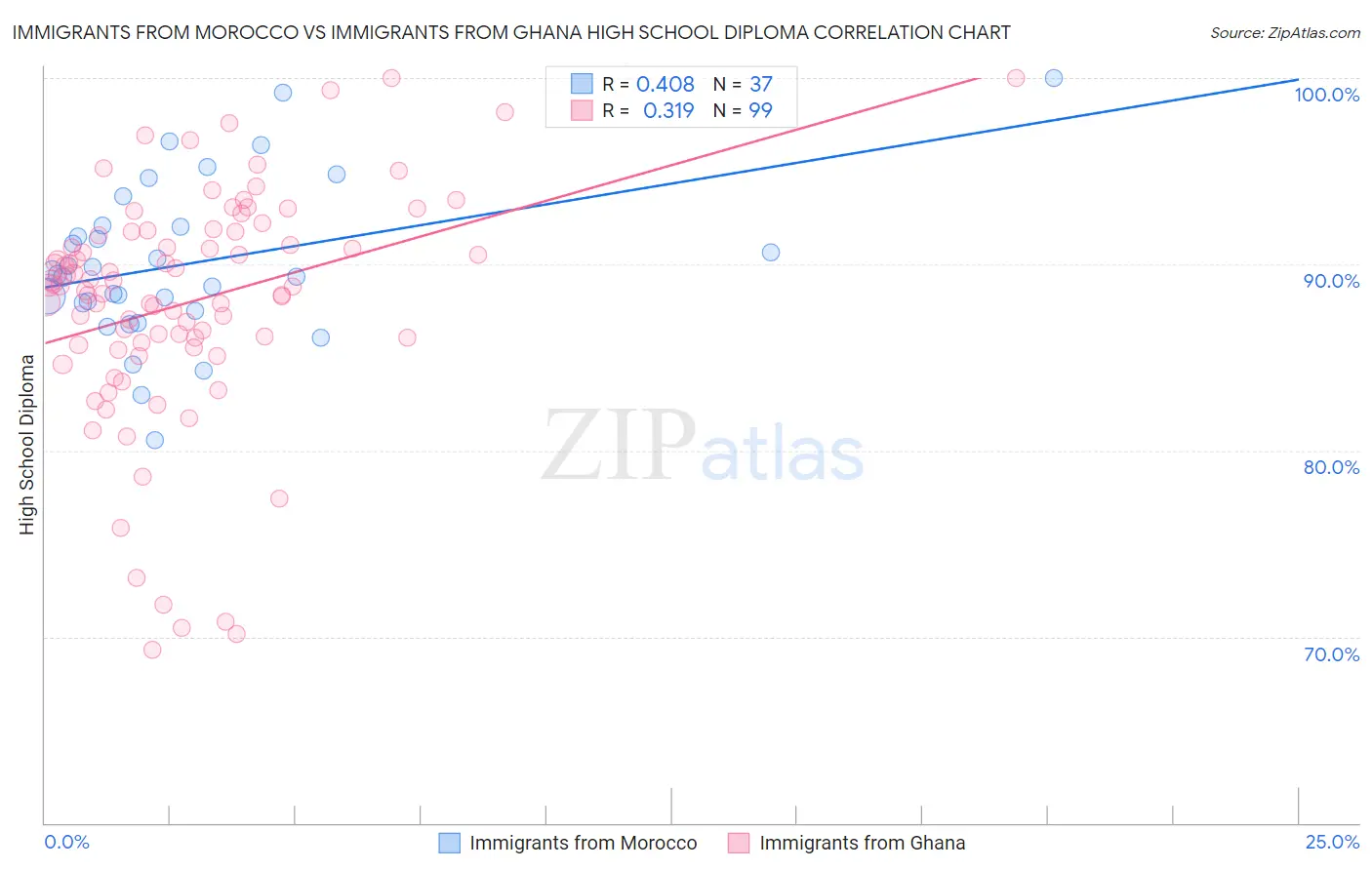 Immigrants from Morocco vs Immigrants from Ghana High School Diploma
