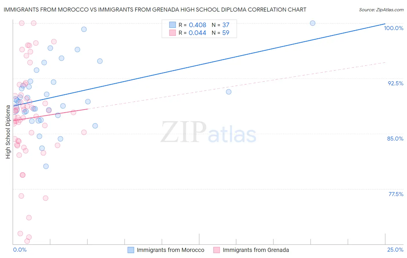 Immigrants from Morocco vs Immigrants from Grenada High School Diploma